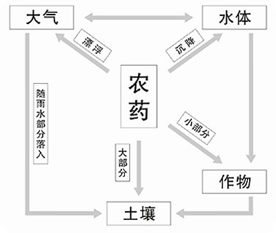 農(nóng)藥知識(shí)