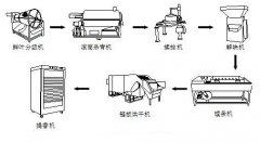 茶葉加工設(shè)備有哪些？