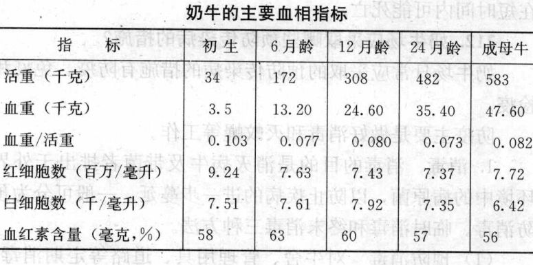 奶牛血相指標(biāo)