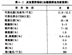 肉兔、獺兔、長毛兔的配合飼料中主要營養(yǎng)物質(zhì)